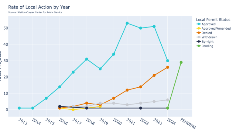 How's how local action on solar project has changed over the years. Source: Virginia Solar Database
