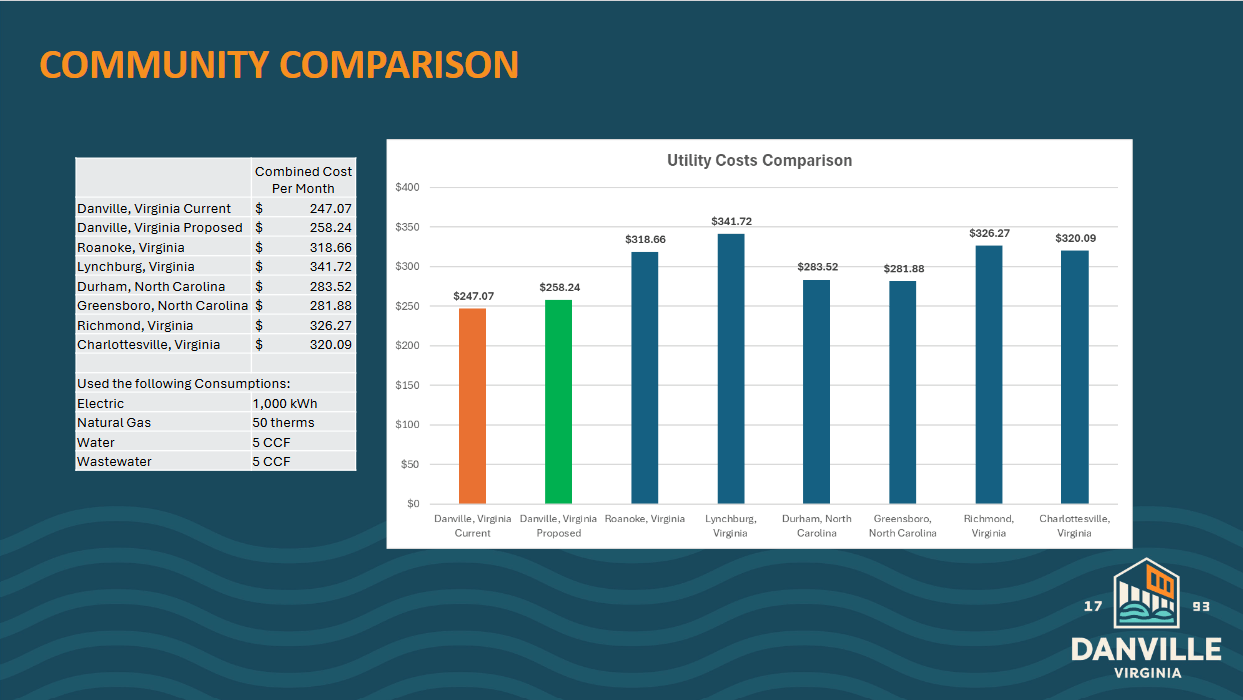 a graphic from a powerpoint illustrating Danville utility rates compared to other nearby cities