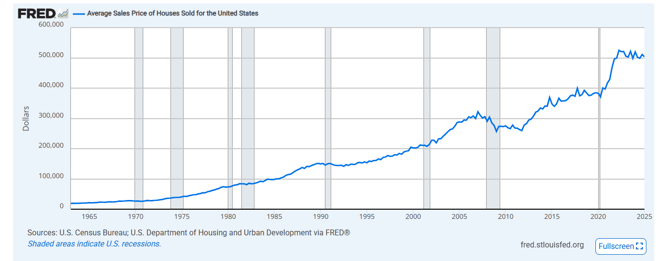 This chart shows housing starts since 1959. Courtesy of Federal Reserve Bank of St. Louis.