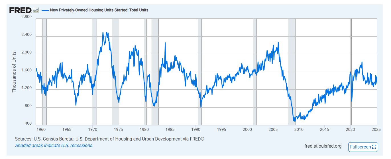 This chart shows housing starts since 1959. Courtesy of Federal Reserve Bank of St. Louis.