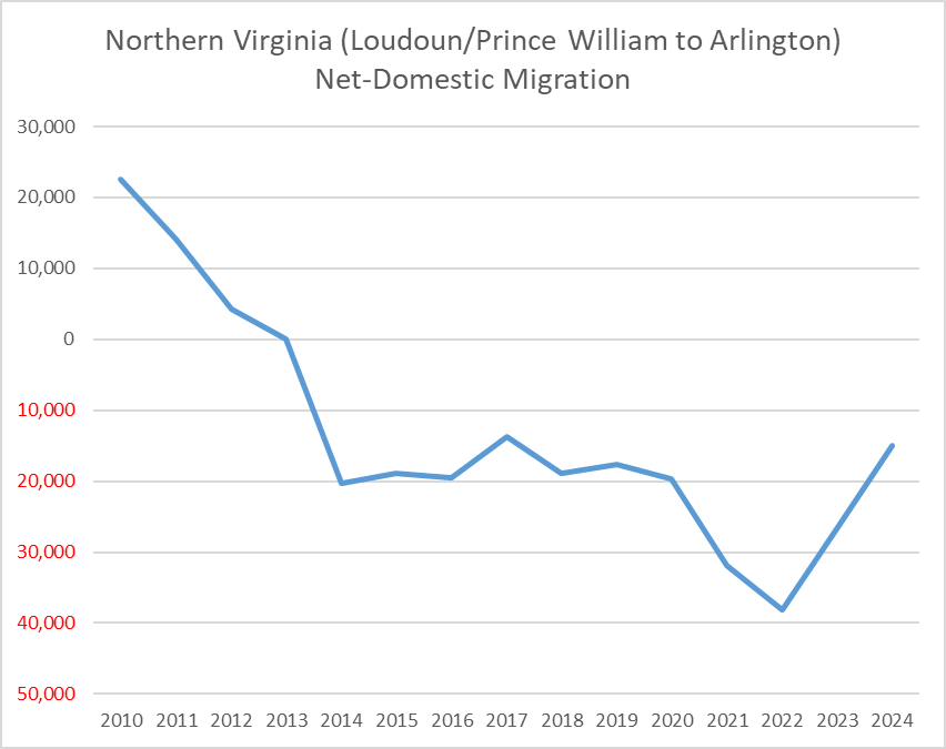 The chart tracks migration in and out of Northern Virginia. Courtesy of Hamilton Lombard, Weldon Cooper Center for Public Service, University of Virginia.