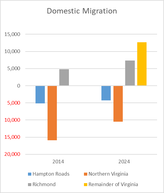 This chart shows net migration in Virginia has changed over the years. Rural Virginia doesn't show up on the 2014 chart because the net was essentially flat. Now it's the biggest category. Courtesy of Hamilton Lombard, Weldon Cooper Center for Public Service, University of Virginia.