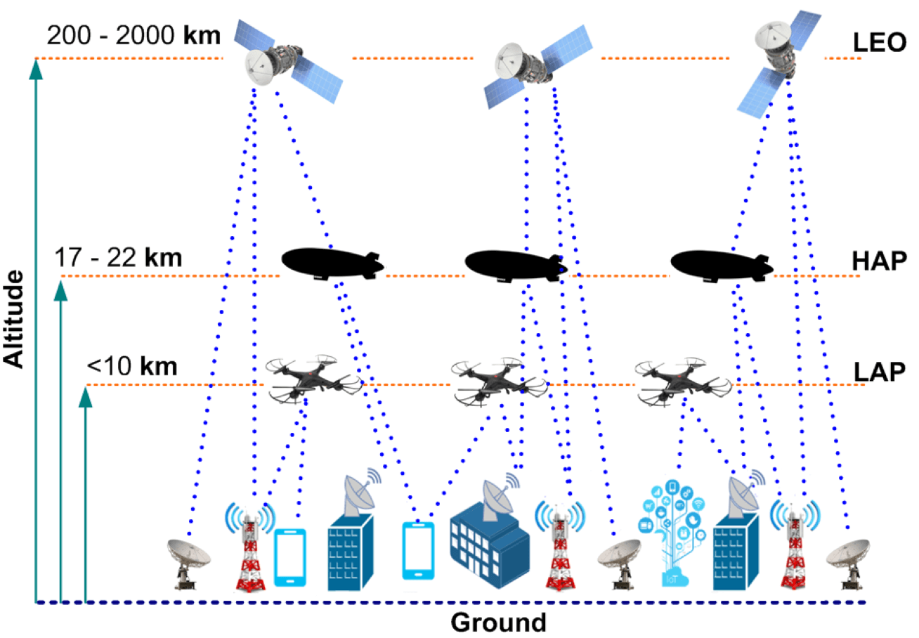Large satellite constellations are being placed in orbit around Earth to perform multiple functions for commercial, civil, and military asset use, including data backup on orbit or the surface of the Moon in the coming years. The International Telecommunications Union is involved in the approvals.