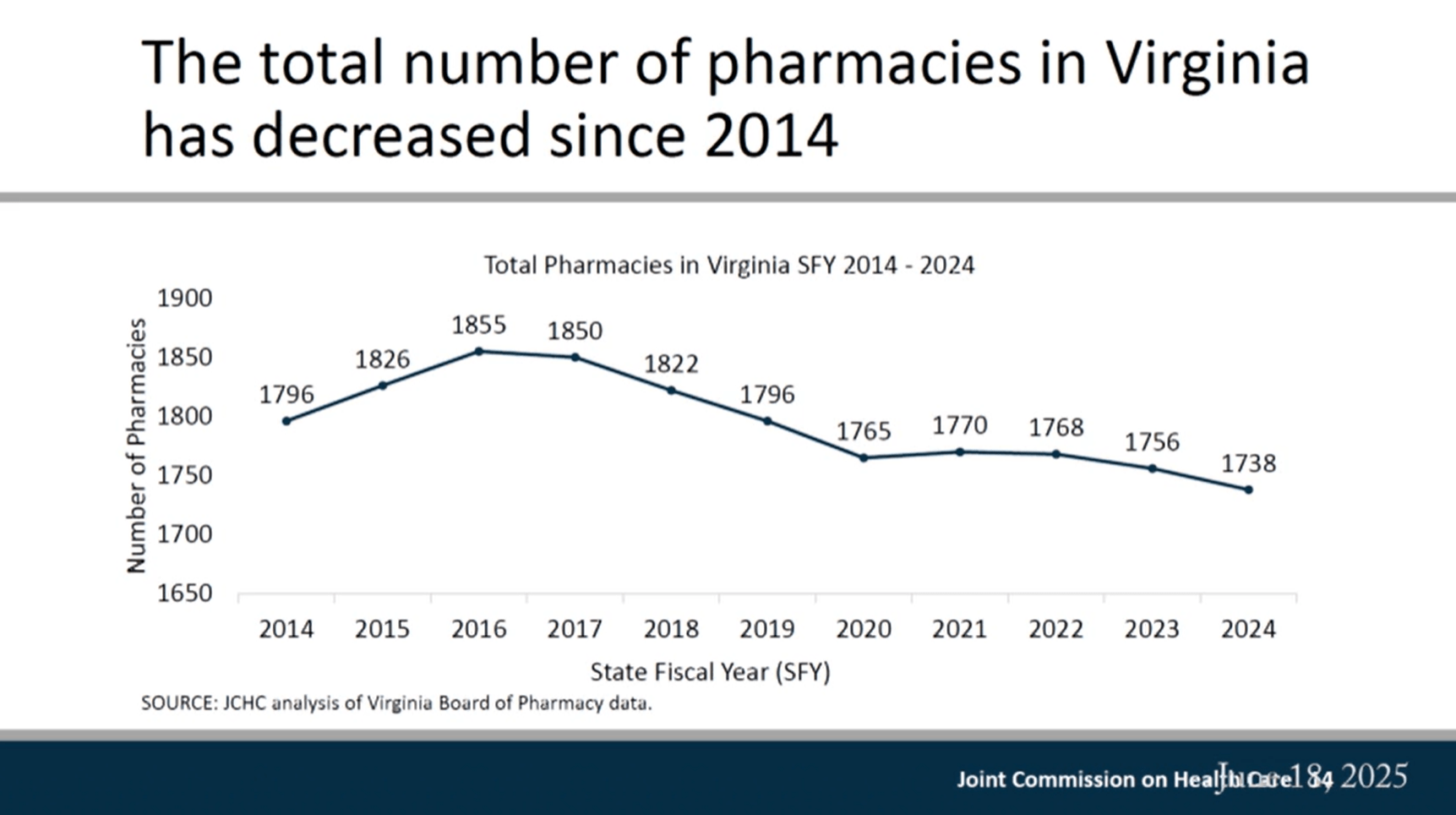 Policy analysts with the Joint Commission on Health Care used data from the Virginia Board of Pharmacy to illustrate the ongoing decline in operational pharmacies in the state.