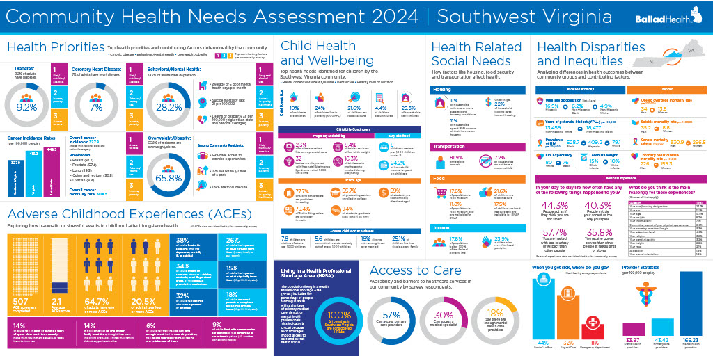 Graphs from Ballad Health’s 2024 community health needs assessment show that over a quarter of Southwest Virginia’s population reported experiencing four or more adverse childhood experiences.