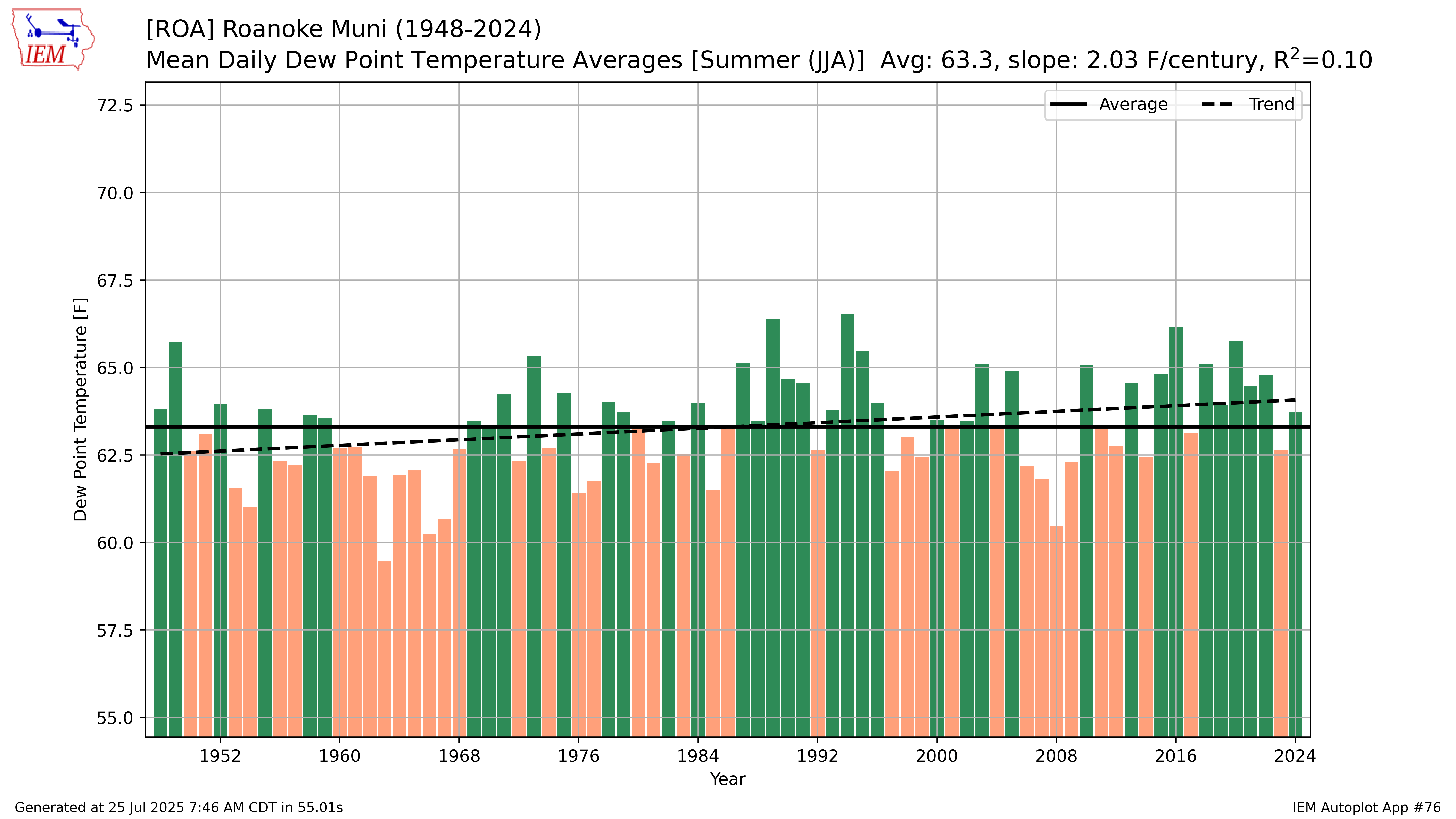 This chart shows average dew point each summer since 1948 compared to the long-term average (solid line) and a slowly rising trend (dotted line). Recent years have shown a cluster of summers with higher dew points, but the same was also true in the late 1980s to mid 1990s. Courtesy of Iowa Environmental Mesonet database.