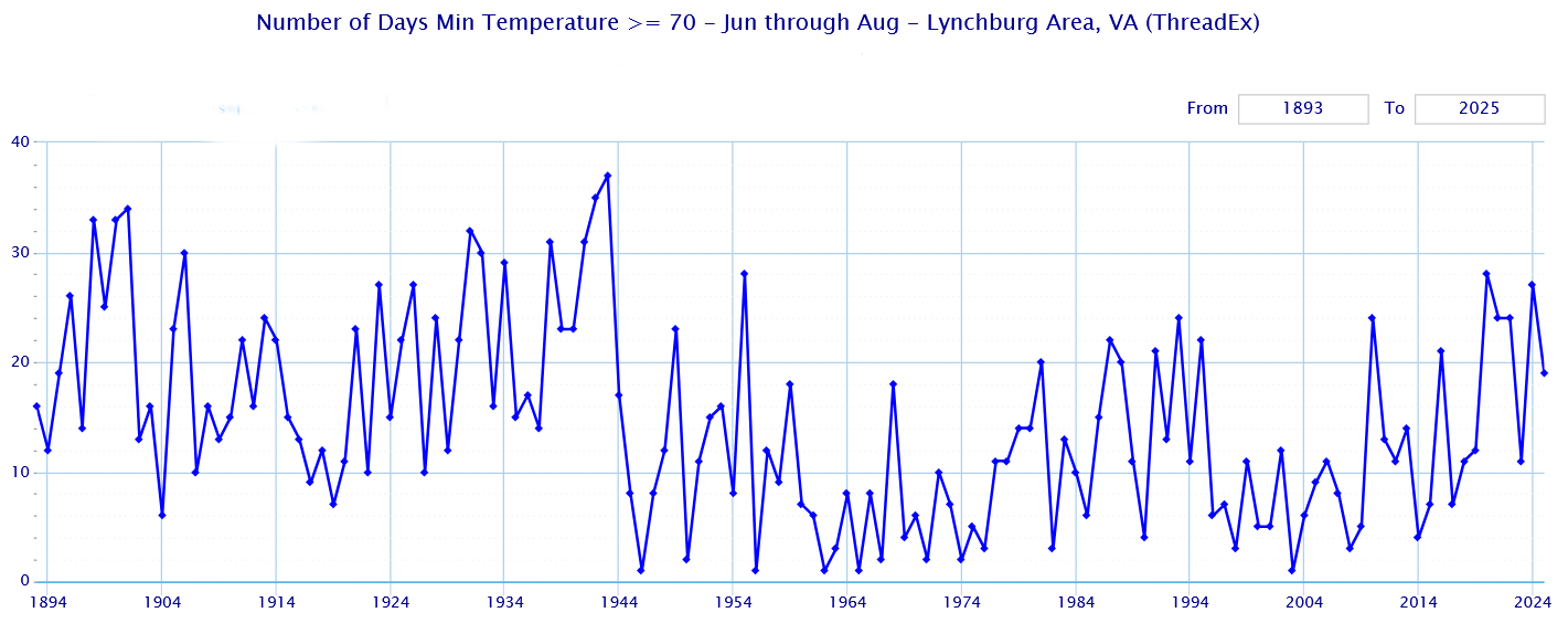 This chart shows the number of days with lows 70 or above at Lynchburg since 1893. While recent years have rebounded over a slow early 2000s period which followed a mid 1990s instrument relocation to a less urban area, the first half of the 1900s also had many days with lows at or above 70 at Lynchburg. Courtesy of Northeast Regional Climate Center database.