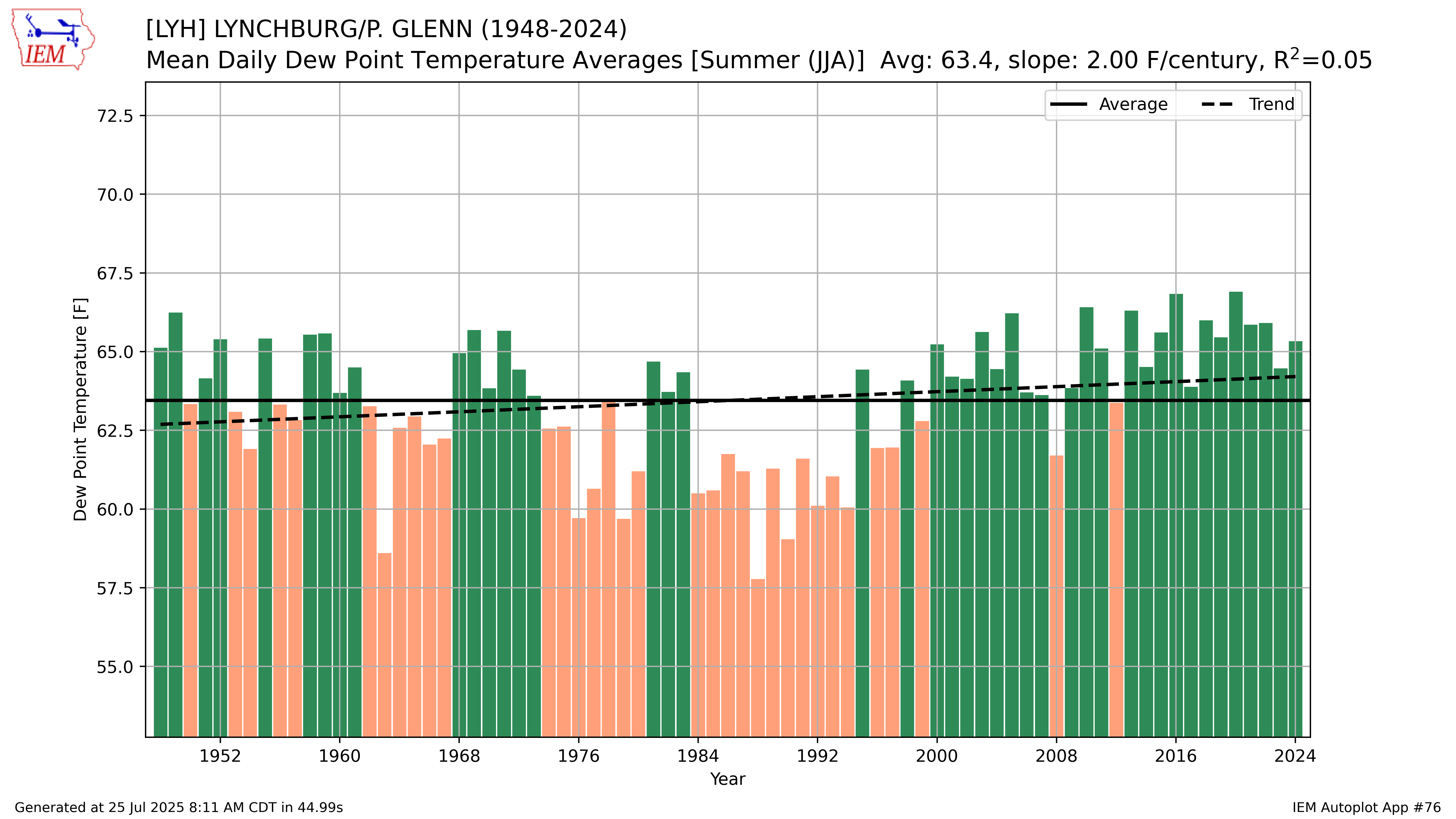 Lynchburg's average summer dew point has been above the long-term average for 13 straight years. Courtesy of Iowa Environmental Mesonet database.
