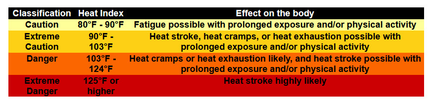 This chart shows potential health effects at various heat index levels. Courtesy of National Weather Service.
