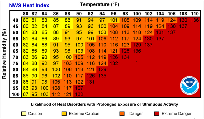 This heat index chart from the National Weather Service uses relative humidity and temperature to calculate the approximate "feels-like" temperature on the human body. A more precise heat index calculator that can also use dew point can be found at the web site linked here. Courtesy of National Weather Service.