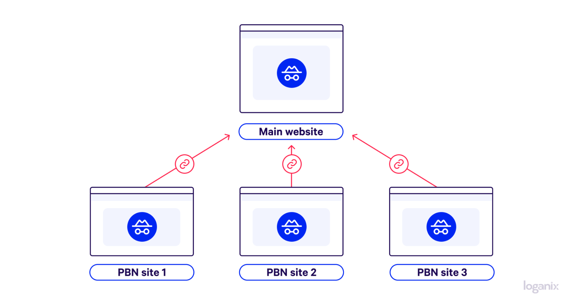 Private Blog Networks (PBNs): What Are They & Do They Work?