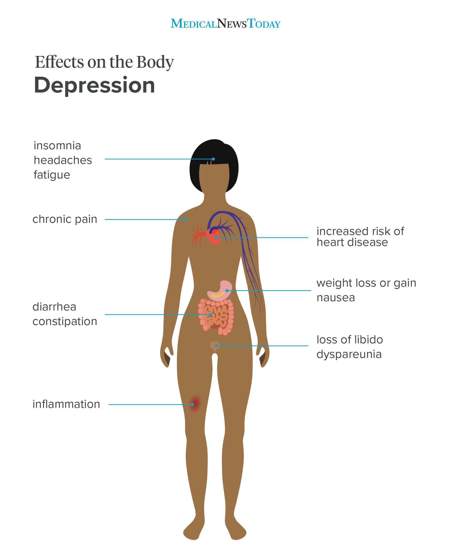 Effects on the body depression