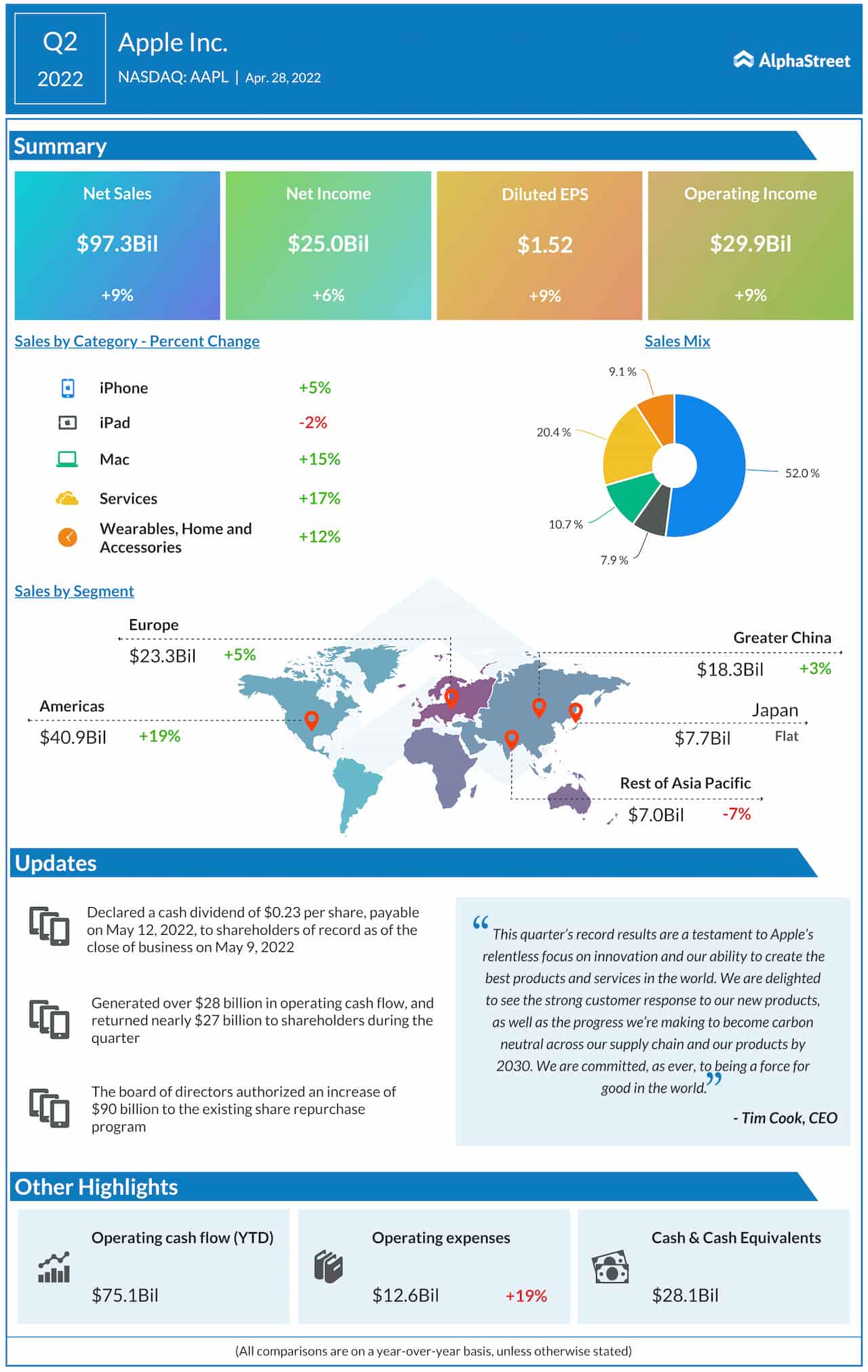 Earnings Apple Aapl Q3 Sales Up 2 Profit Beats Estimates Alphastreet