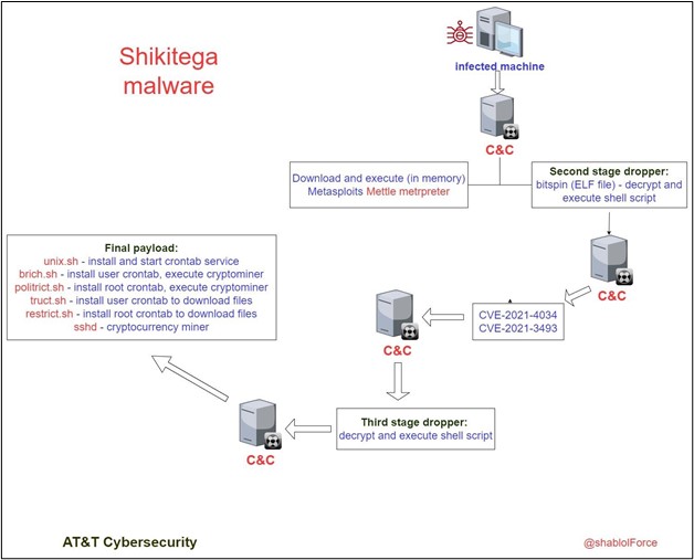 The New Linux Malware Mines With Iot Devices Even The Computing Power Of Your Tv And Your Fridge And The Size Is Only 376 Bytes T Kebang News Directory 3