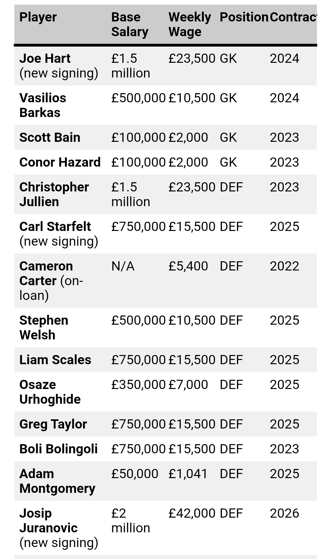 Celtic Fc Player Salaries Revealed Surely These Can T Be Right Champions 67