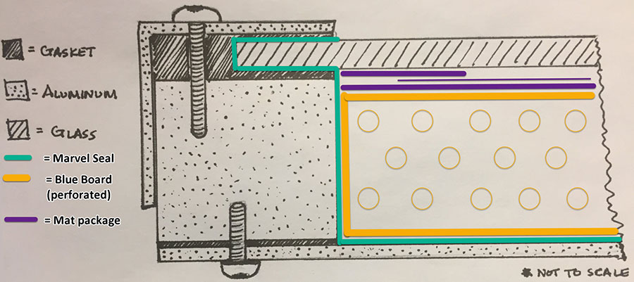 A crossection drawing of the elements of an airtight frame.
