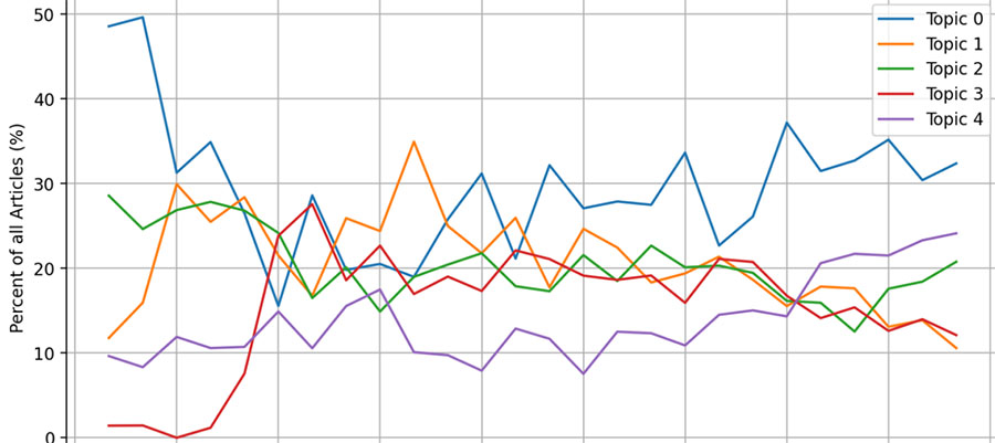 A line chart showing variation of topic proportions from 1974 to 2001