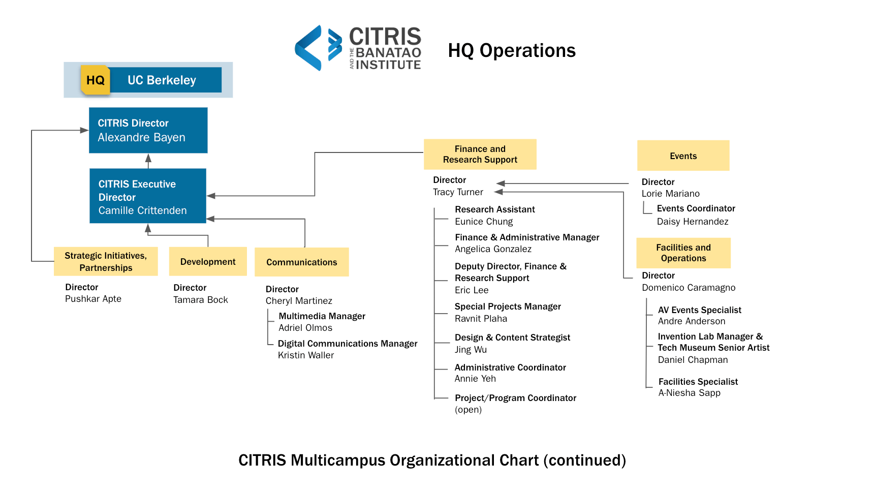 CITRIS and the Banatao Institute organizational chart displaying UC Berkeley headquarters operations leadership and staff