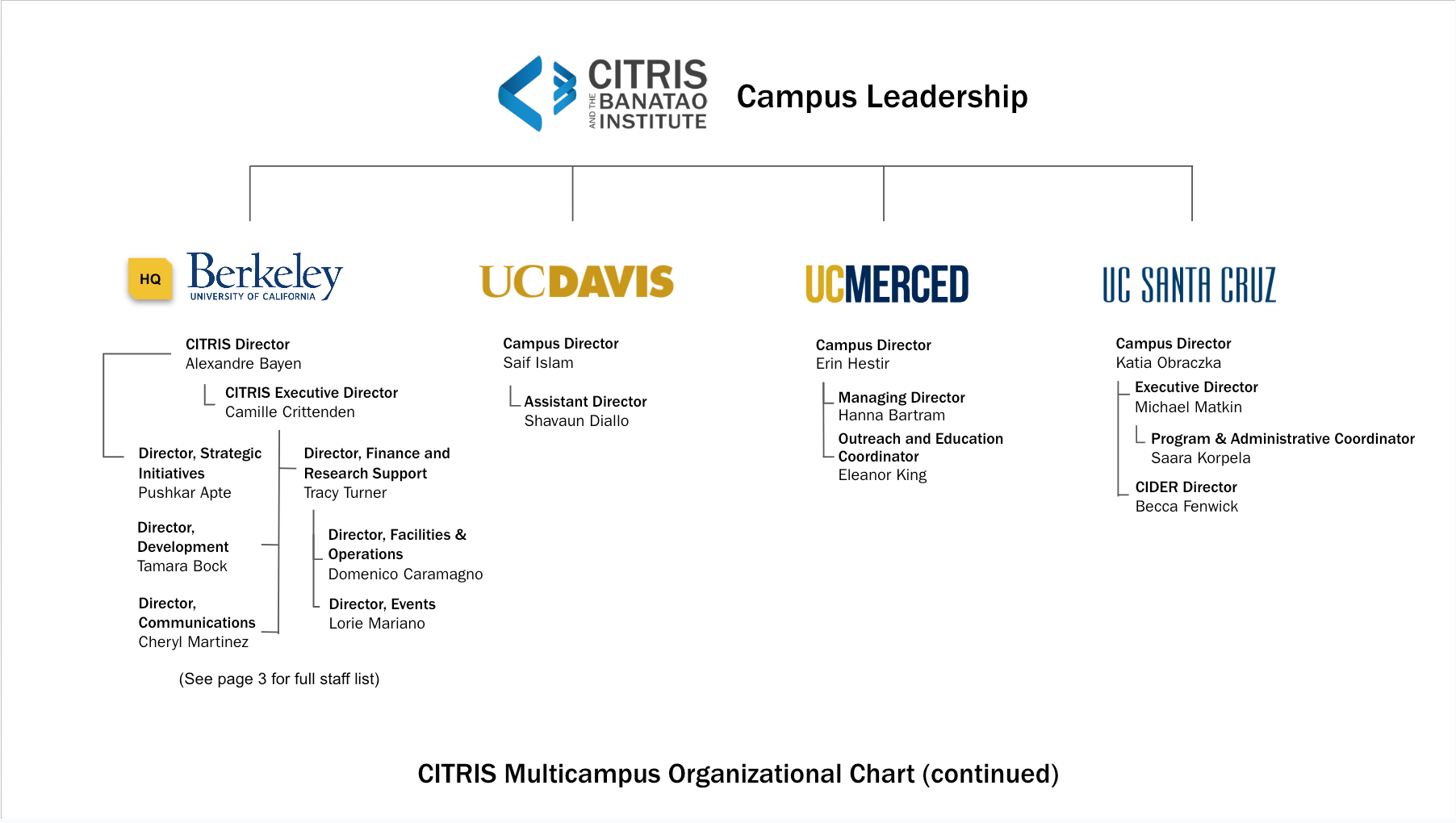 CITRIS and the Banatao Institute organizational chart displaying campus leadership and staff.