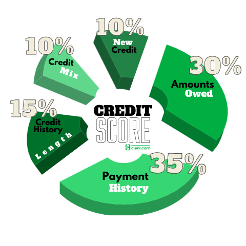 A 3D pie chart calculating the 5 categories that make up a credit score including 35% for payment history, 30% for amounts owed, 10% for credit mix, 10% for new credit and 15% for credit history