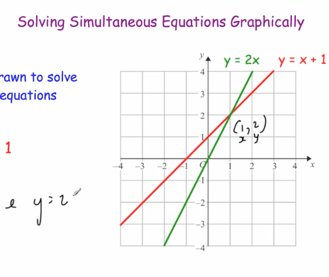 Solving Simultaneous Equations Graphically Video Corbettmaths
