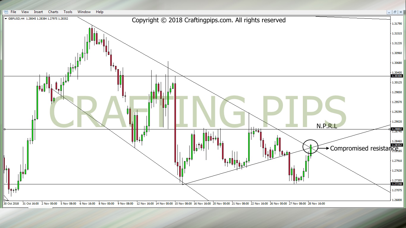 Consolidating Thursday Presents Us With Gbp Usd Nzd Usd Crafting Pips