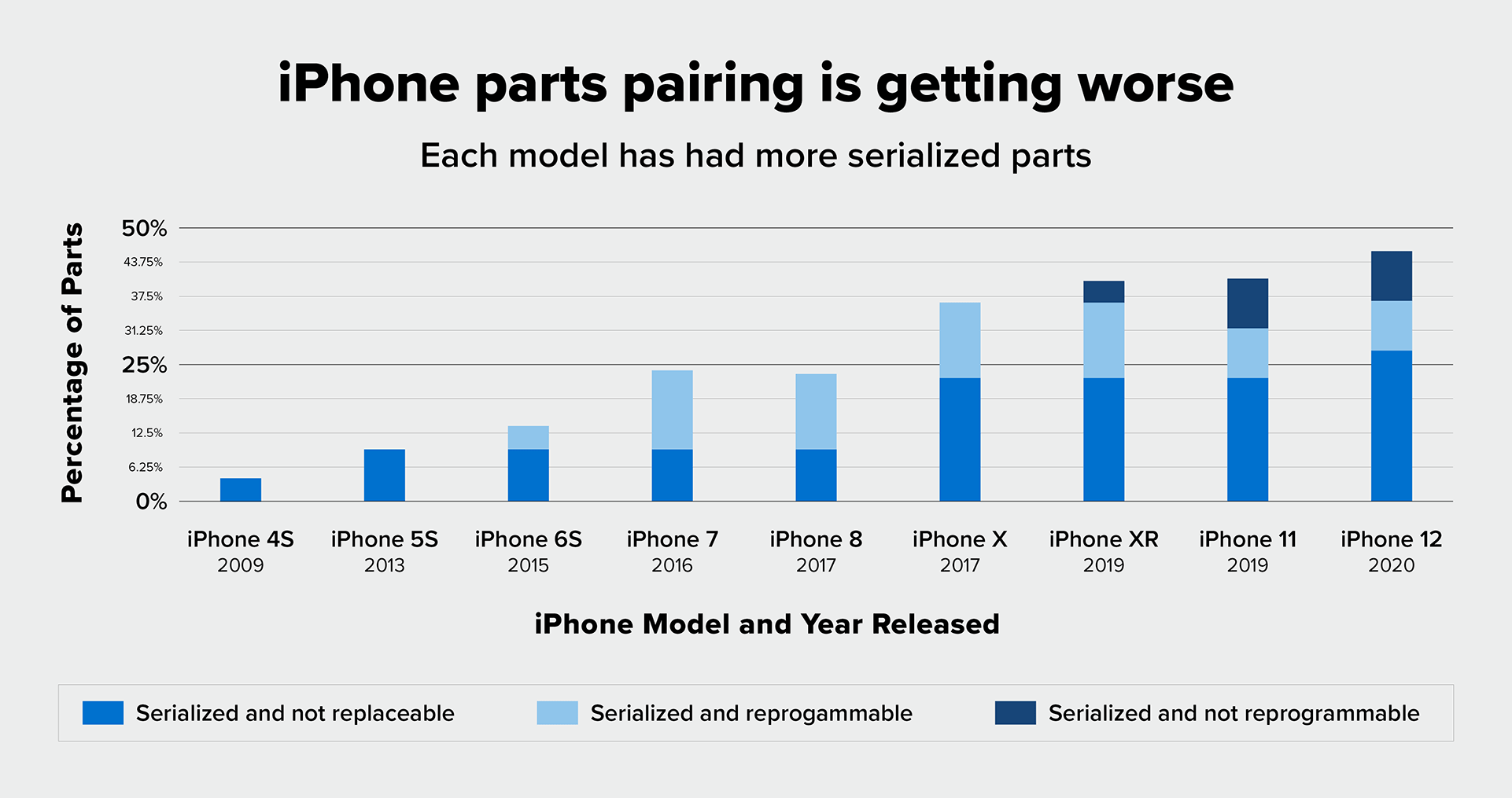 An iFixit bar-chart showing the rising trend to parts-pairing in iPhones.