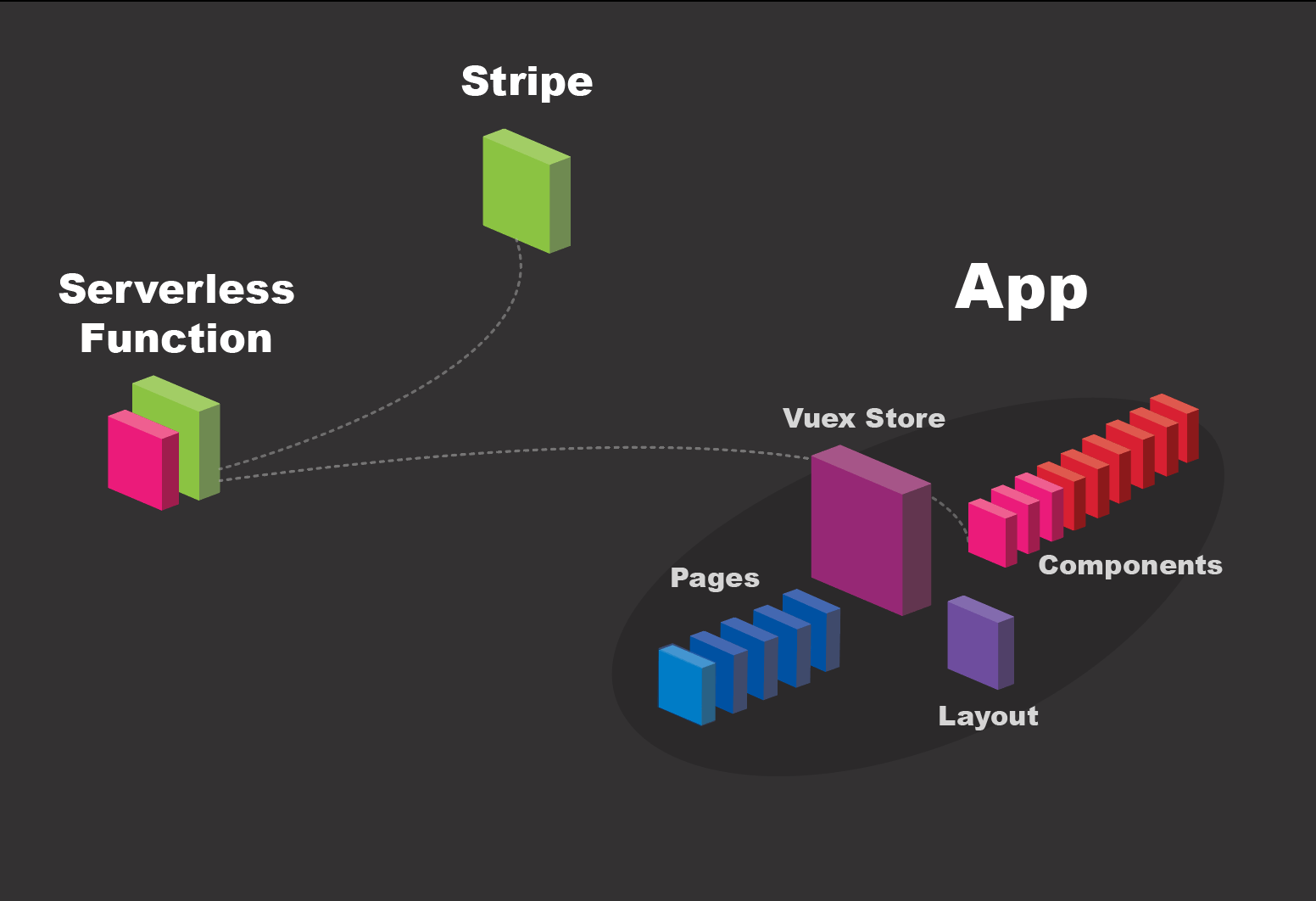 birds eye view of the application structure