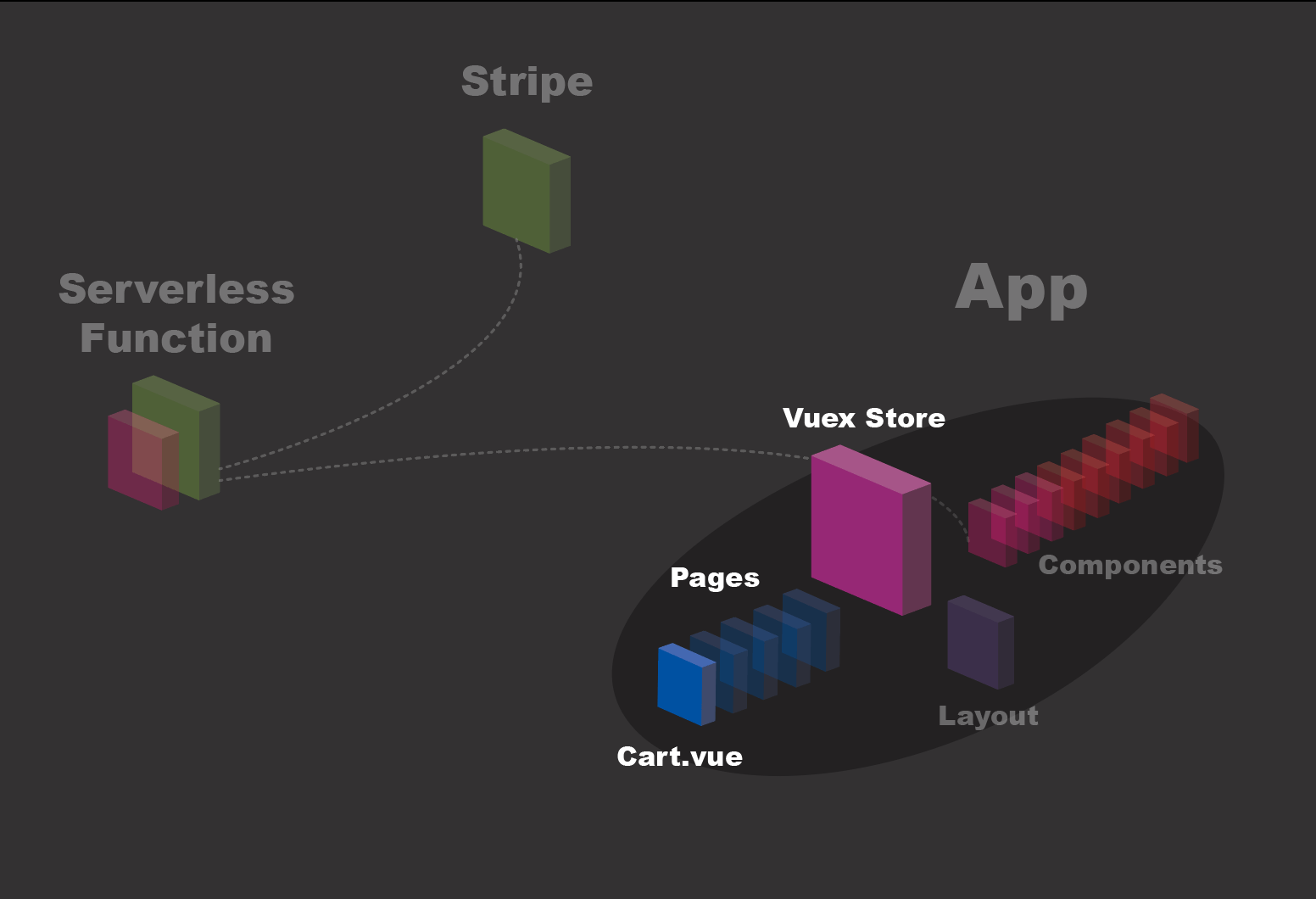 Showing we're discussing cart.vue and vuex in the application
