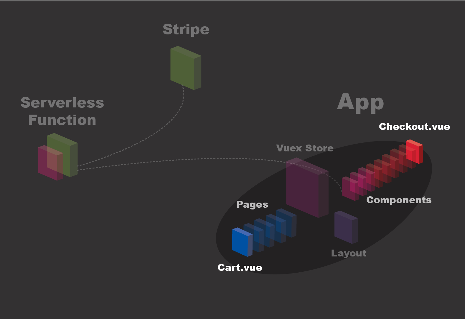 Showing the Cart.vue in pages, as well as the checkout component
