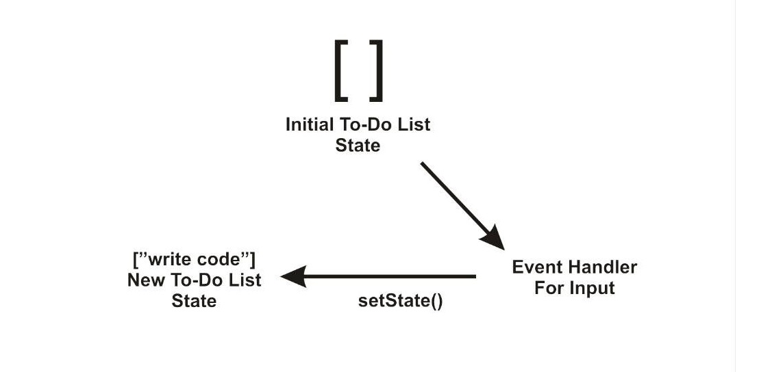 A chart illustrating the cycle explained above.