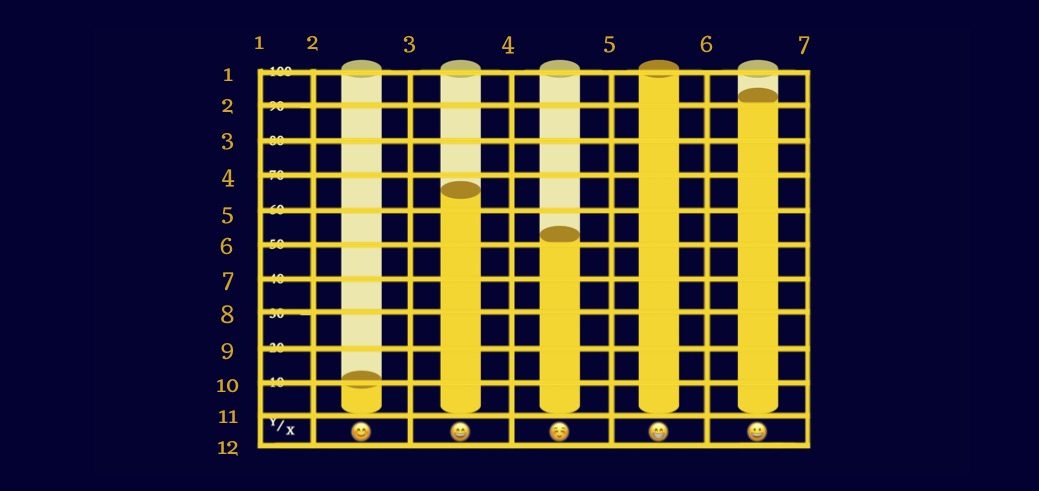 Four gold cylindrical bars on a graph where the y-axis goes from 0 to 100 in increments of 10 and the x-axis is labeled with different smiley face emoji.