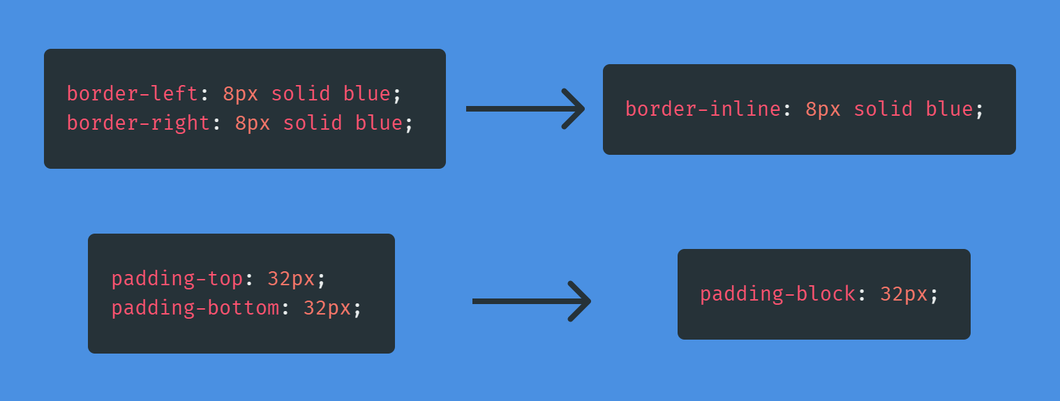 Showing border-left and border-right with matching values combined together as border-inline as a single declaration, and another example showing padding-top and padding-bottoms et to 32 pixels combined to padding-block set to 32 pixels.