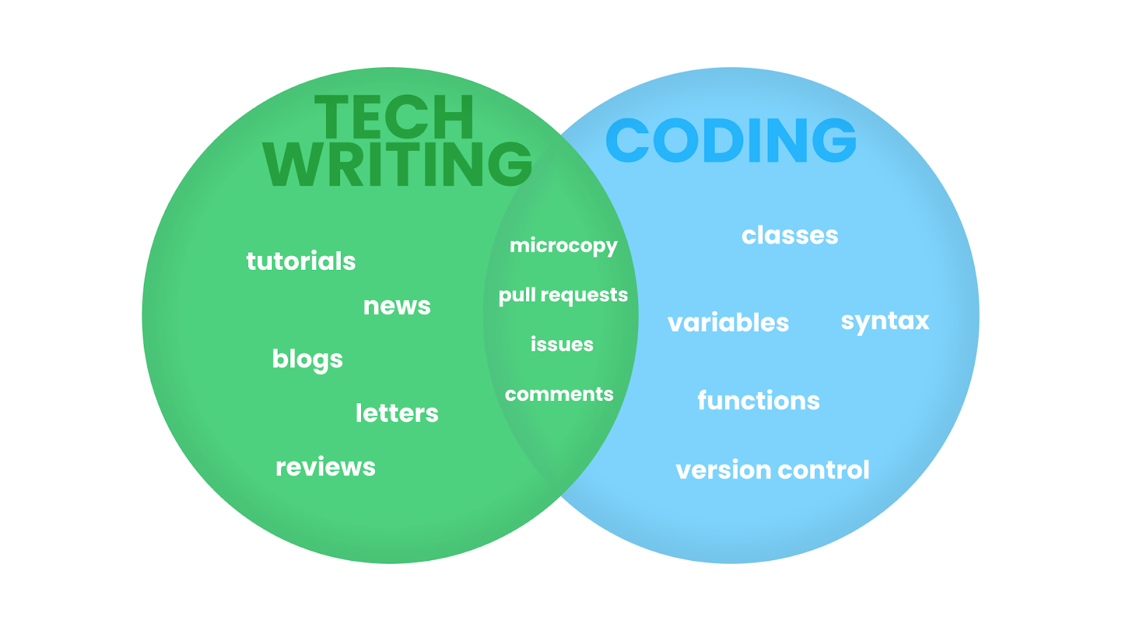 Venn diagram of tech writing and coding.