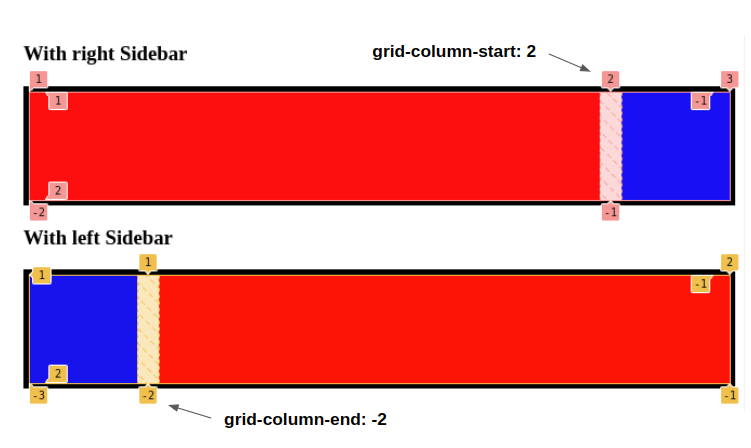 Exploring Css Grid S Implicit Grid And Auto Placement Powers Css Tricks Css Tricks