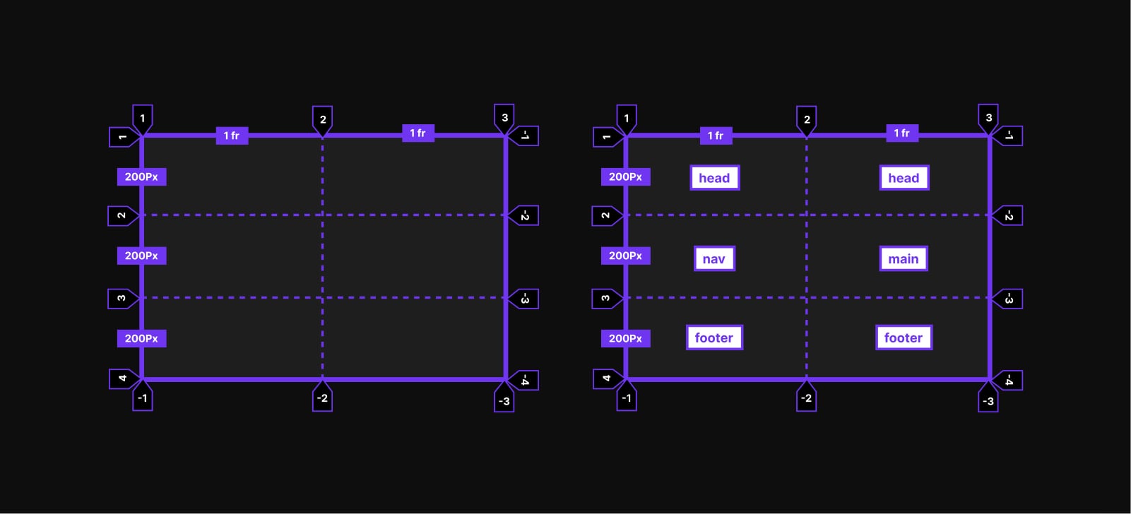 Line-based placement versus ASCII Art placement.