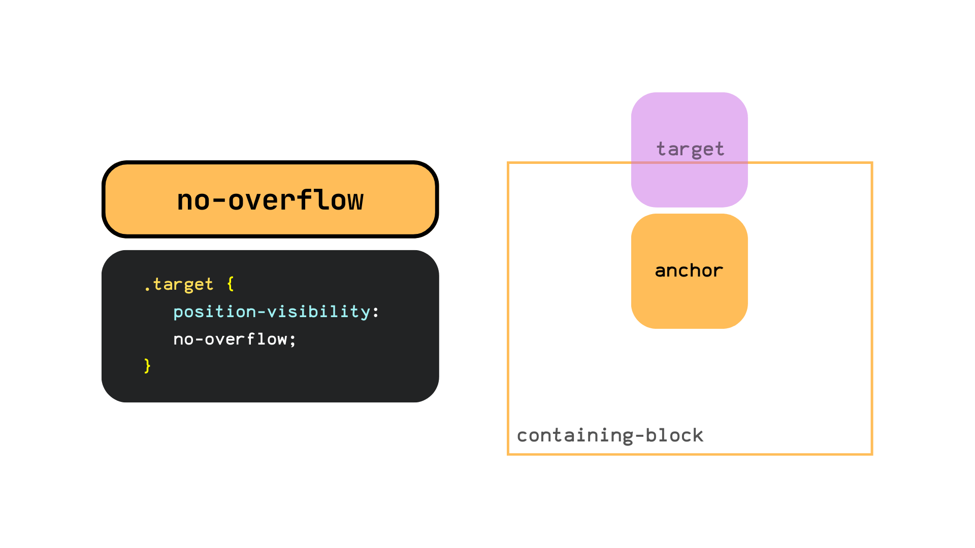 Example of position-visibility: no-overflow. The target is hidden when it overflows
