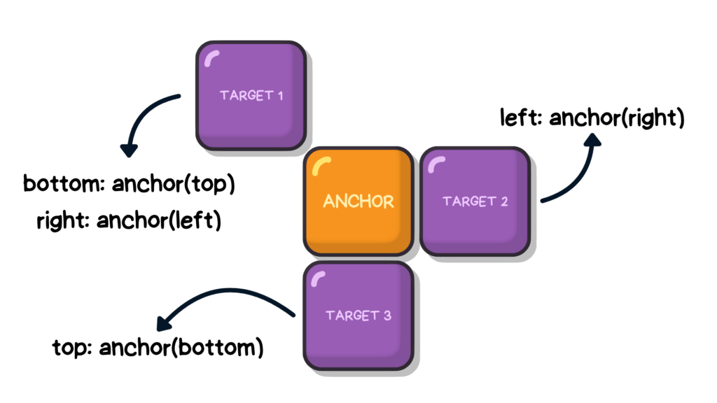 targets sorrounding the anchor. each with a different position