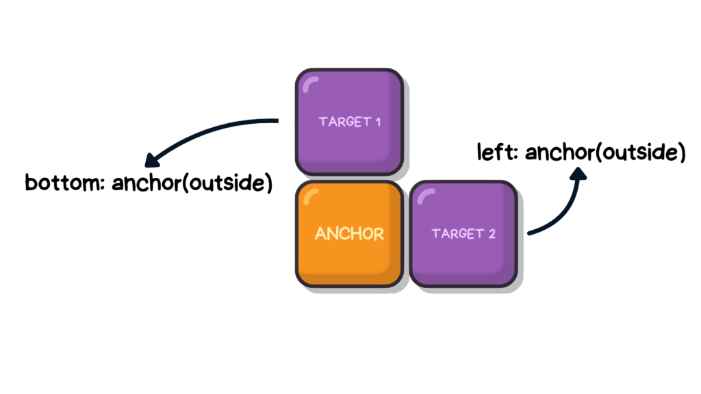targets sorrounding the anchor. each with a different position