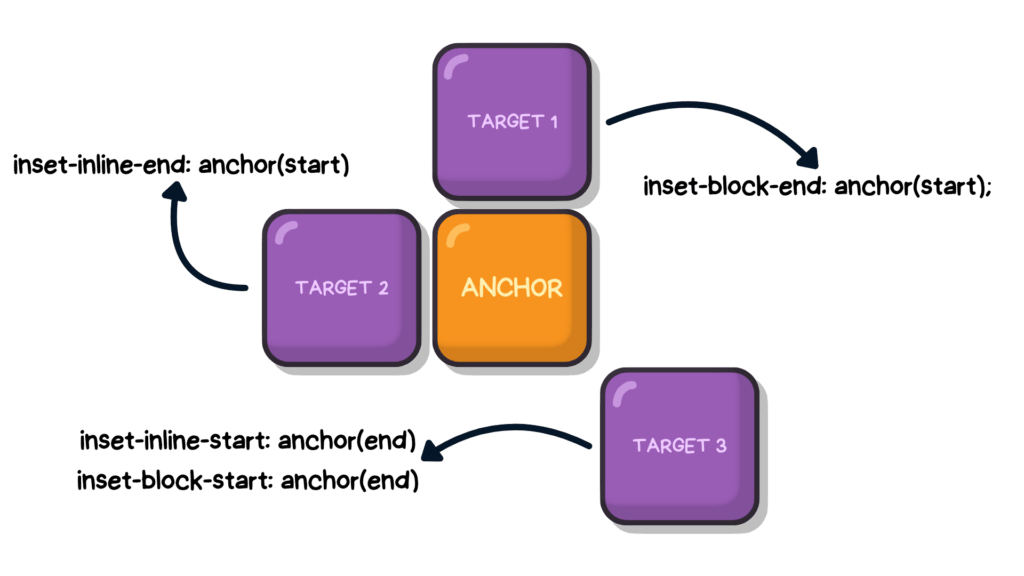 targets sorrounding the anchor. each with a different position