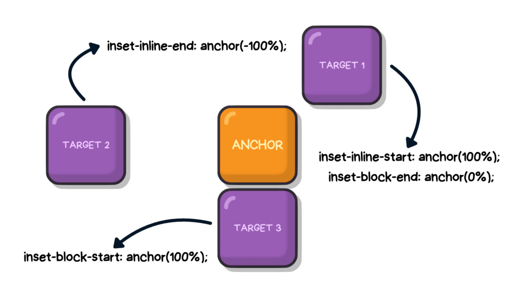 targets sorrounding the anchor. each with a different position