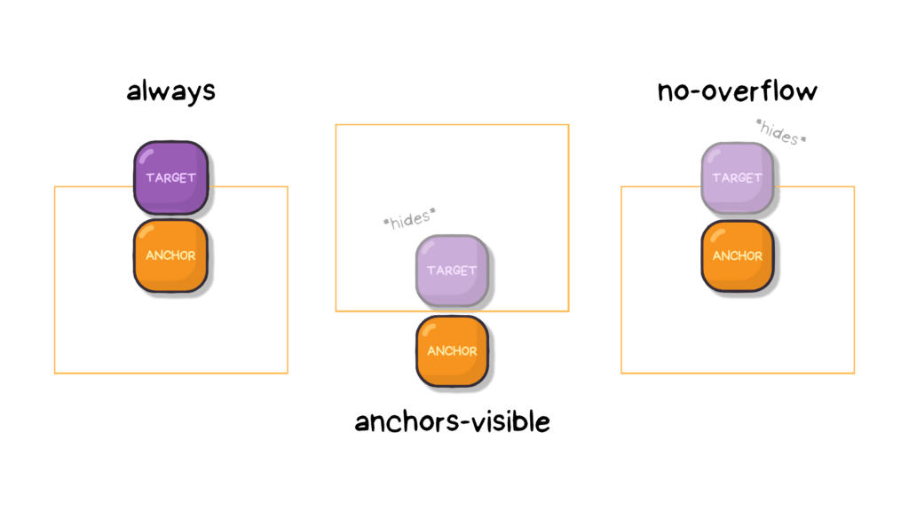 Examples on each position-visibility value: always showing the target, anchors-visible hiding it when the anchor goes out of screen and no-overflow hiding it when the target overflows