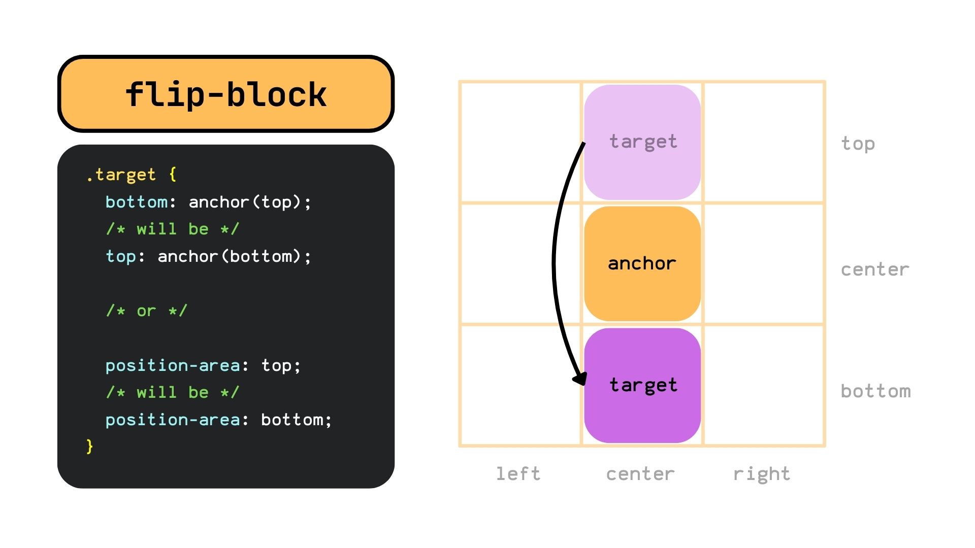 flip-block example. The anchor changes from the top to the bottom