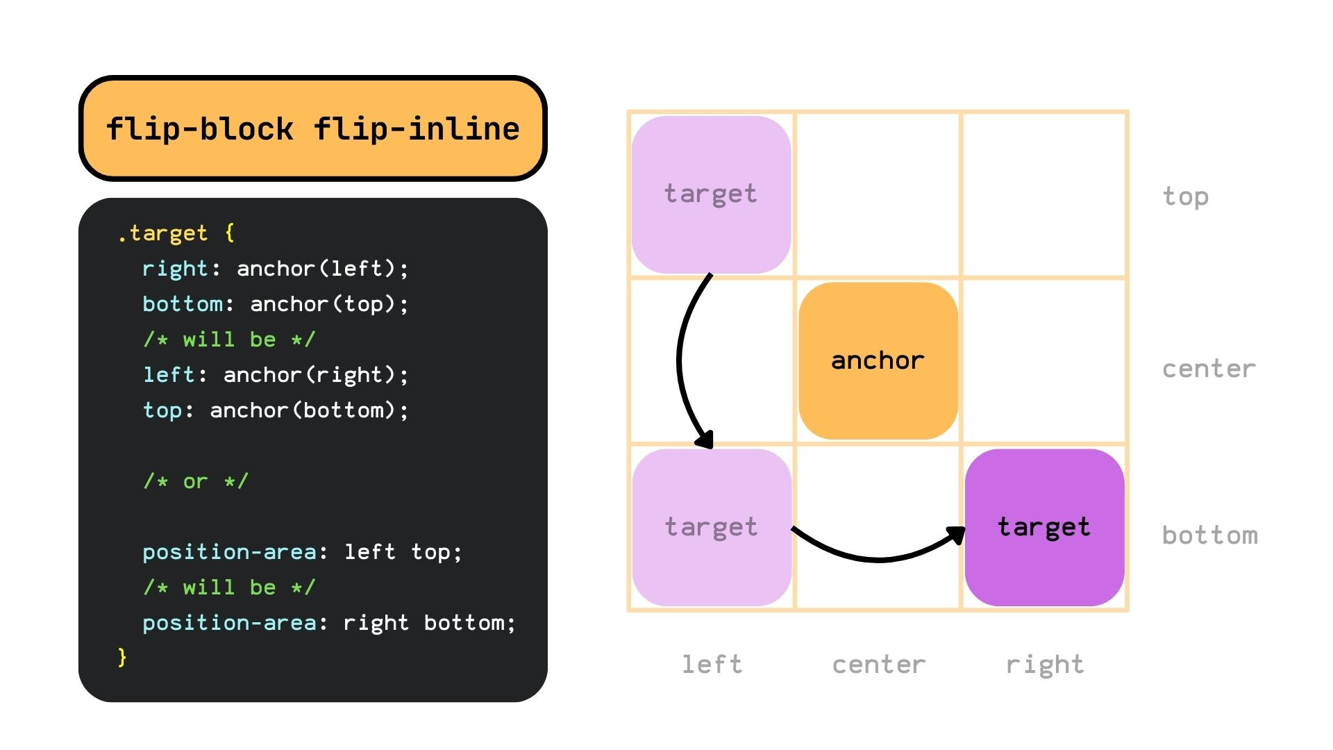 flip-block and flip-inline example. The target goes from the left top to the left bottom, and ends up on the right bottom