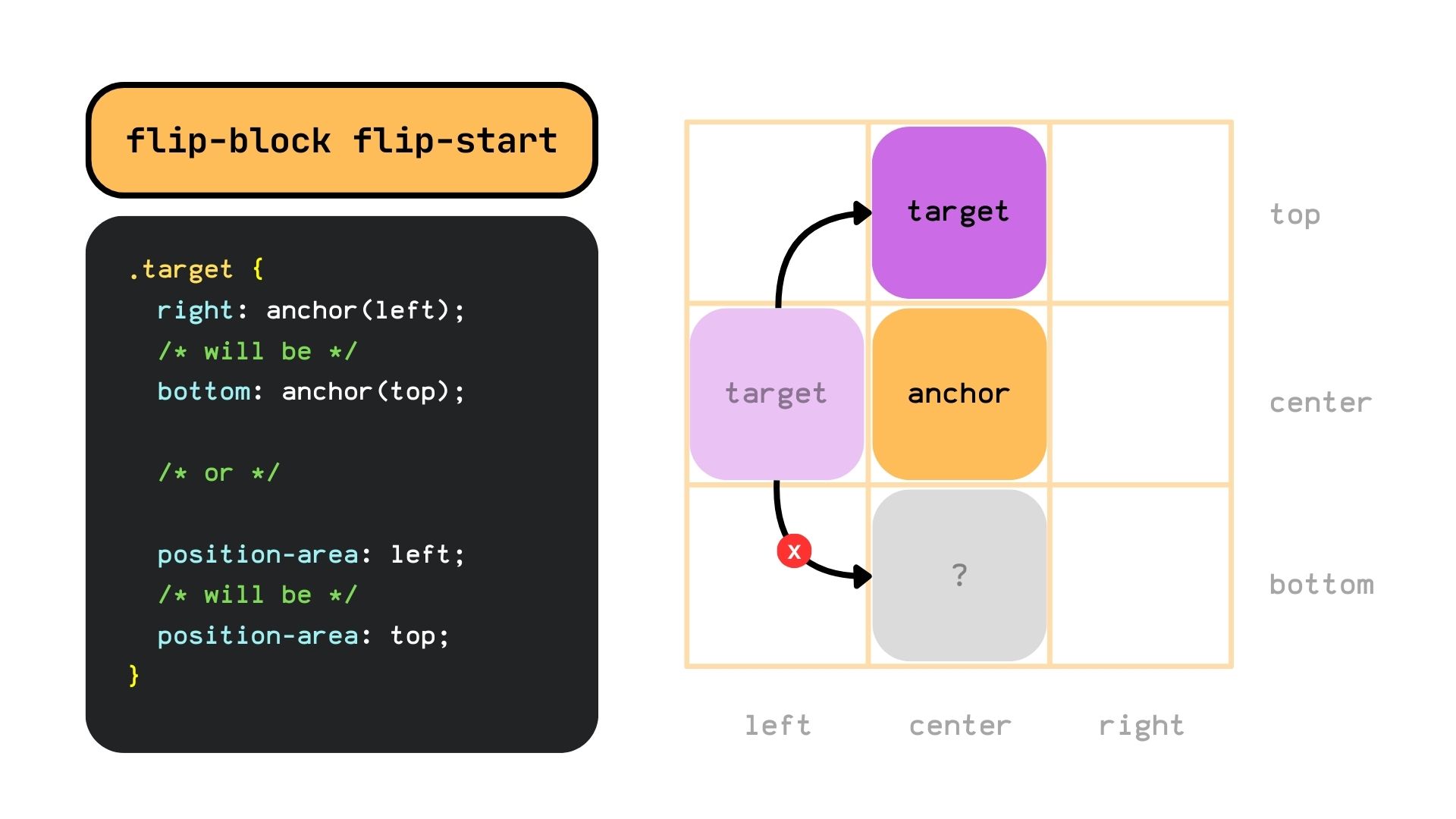 flip-block and flip-start example. The target ignores the flip-block keyword and goes straight to the bottom
