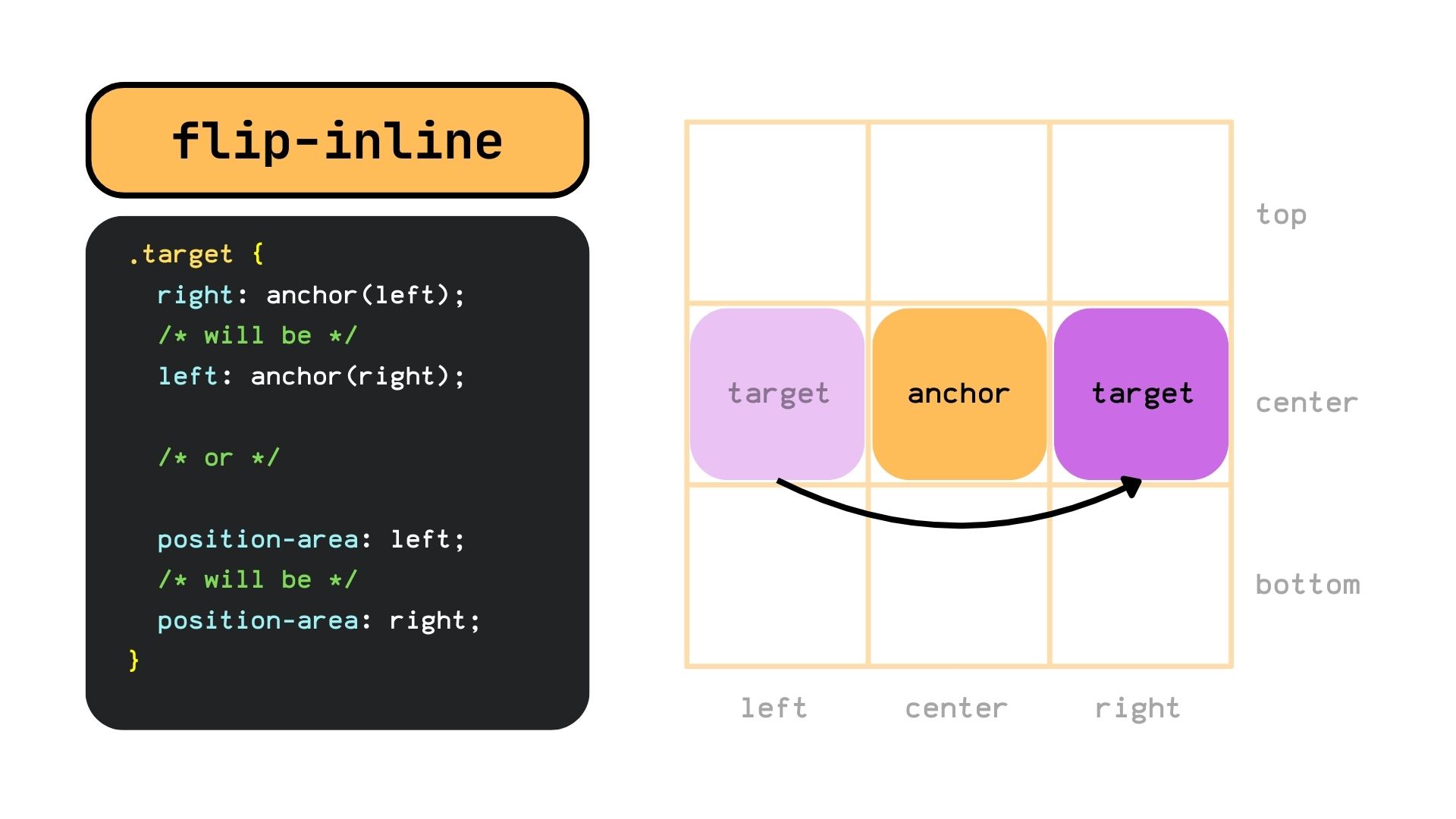 flip-inline example. The anchor changes from the left to the right