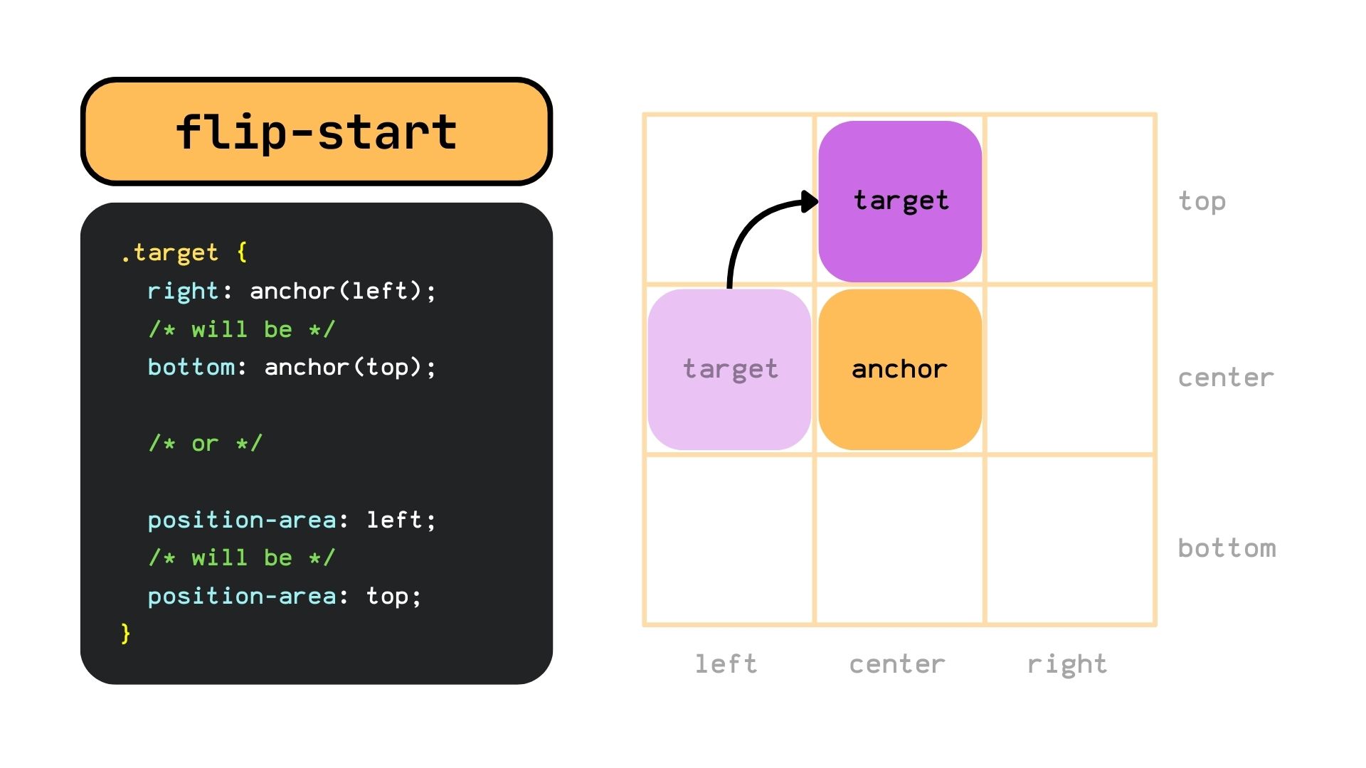 flip-start with a single value example. The target changes from the left to the top