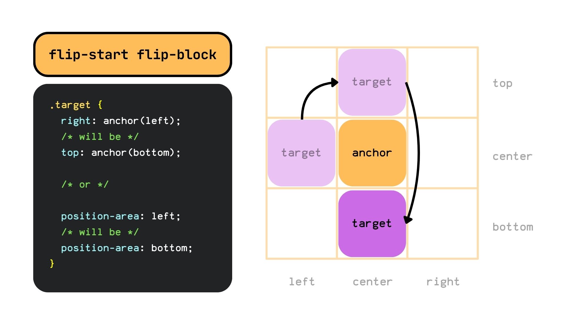 flip-start and flip-block example. The target goes from the left side to the top, and ends up on the bottom