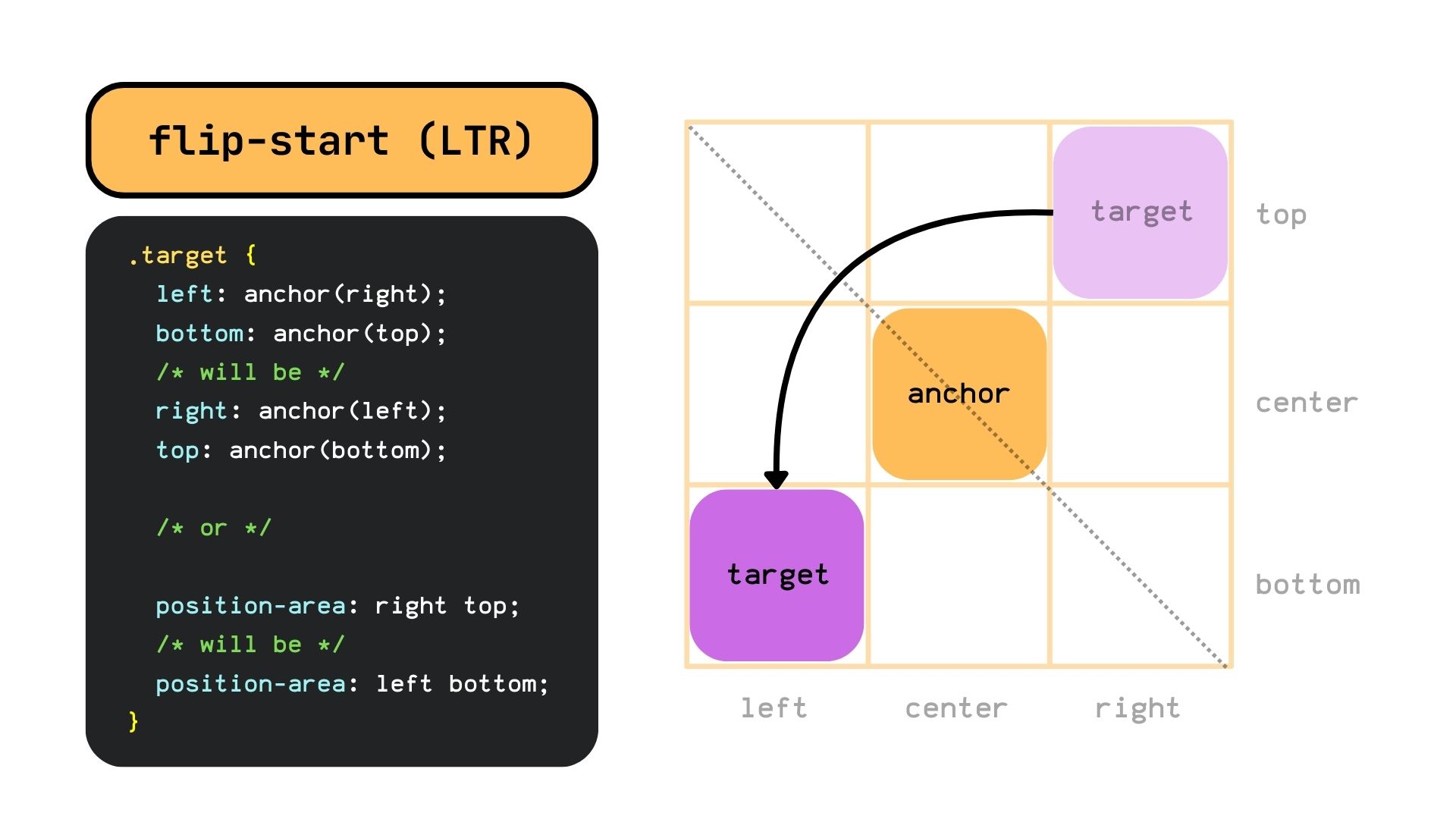 flip-start with two values example (LTR). The target changes from the right top side to the left bottom side