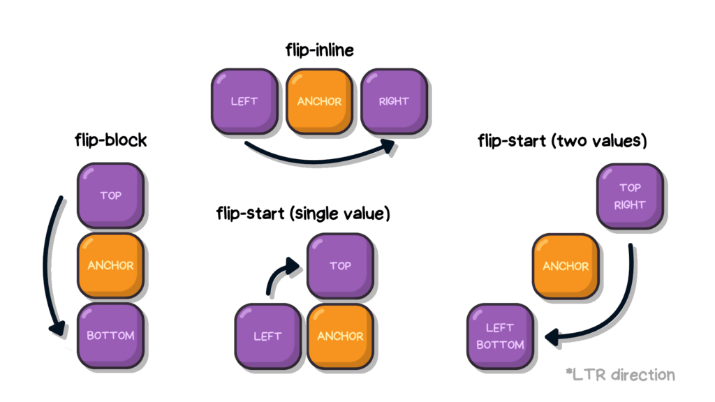 Examples on each try-tactic: flip-block flipping the target from the top to the bottom, flip-inline from left to right and flip-start from left to top (single value) and top right to left bottom (two values)